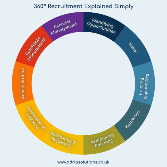 360° Recruitment Explained - Adria Solutions