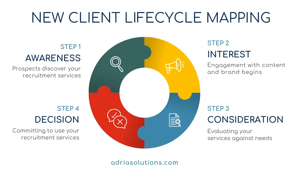 New client lifecycle mapping, from Awareness, to Interest, to Consideration to client Decision