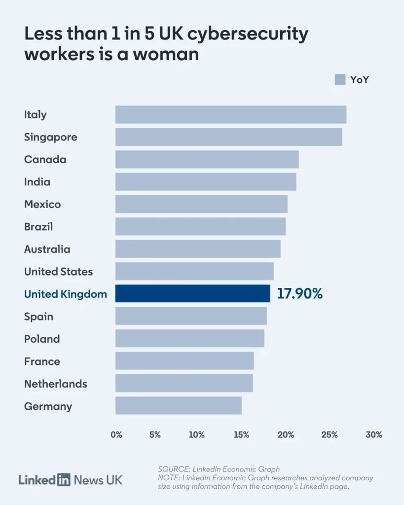 Less than 1 in 5 cybersecurity workers is a woman